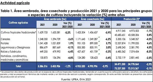 A 73,2 millones de toneladas llegó producción agropecuaria en Colombia A 73,2 millones de toneladas llegó producción agropecuaria en Colombia