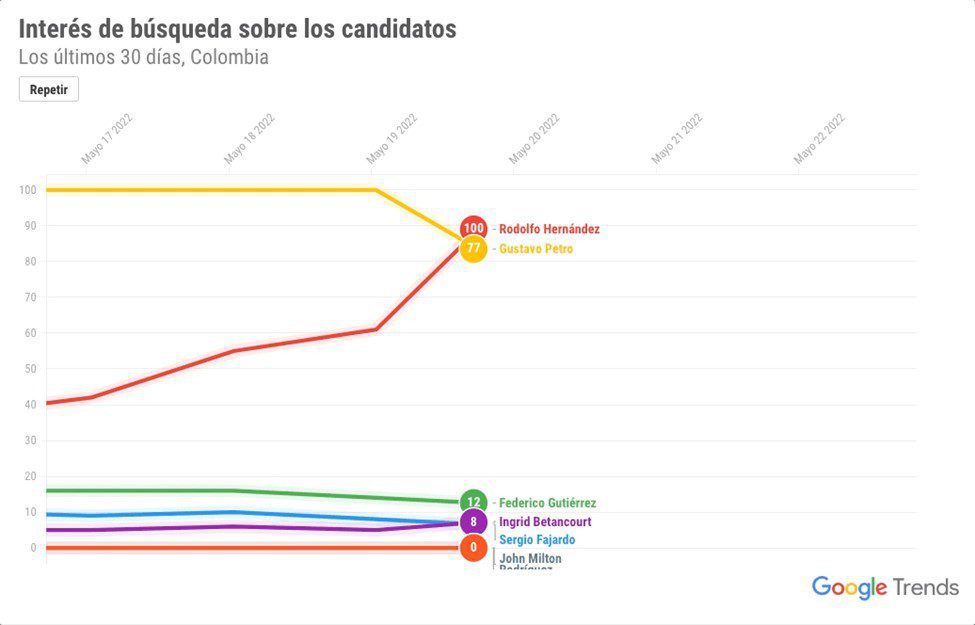 Colombia: Google reporta las tendencias digitales en elecciones presidenciales