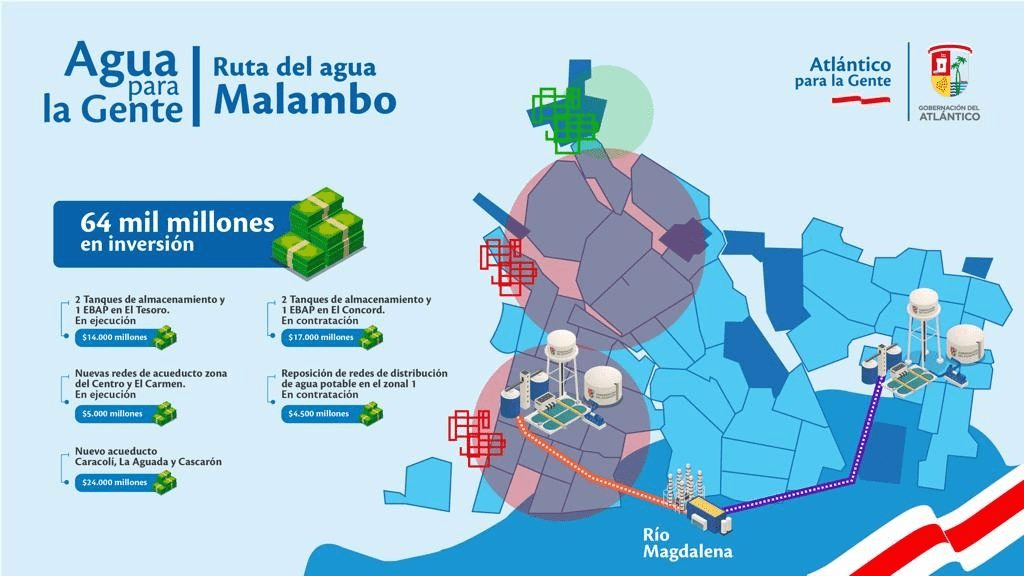 Gobernación del Atlántico invierte $64.500 millones en obras de acueducto para Malambo