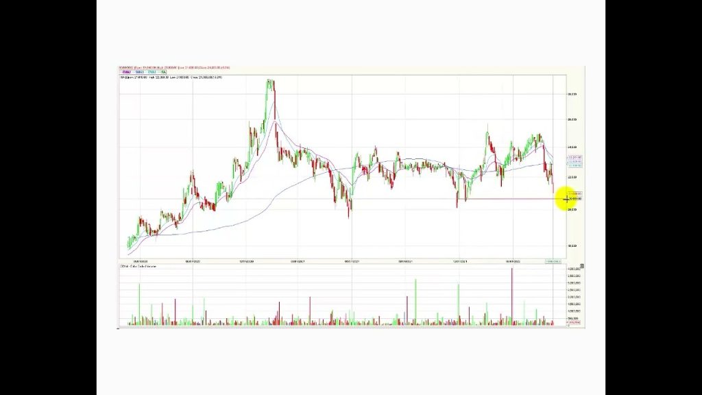 Ecopetrol cae fuertemente acompañada de alto volumen May10/22