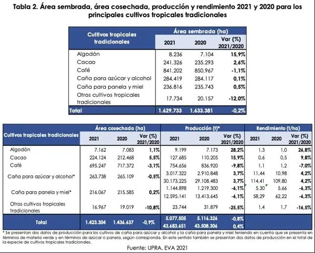 A 73,2 millones de toneladas llegó producción agropecuaria en Colombia A 73,2 millones de toneladas llegó producción agropecuaria en Colombia