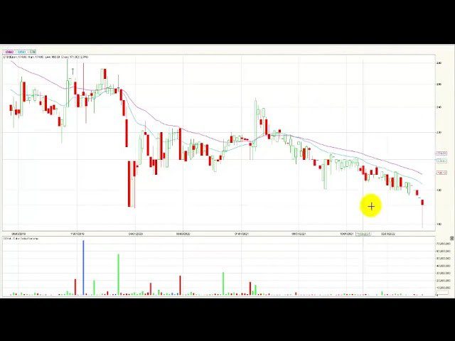Msci colcap retrocede por sexta semana consecutiva May16/22