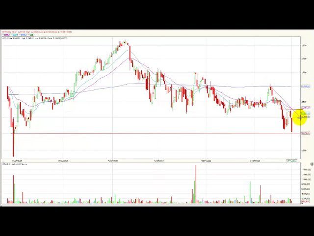 Msci colcap sigue retrocediendo May20/22  ￼