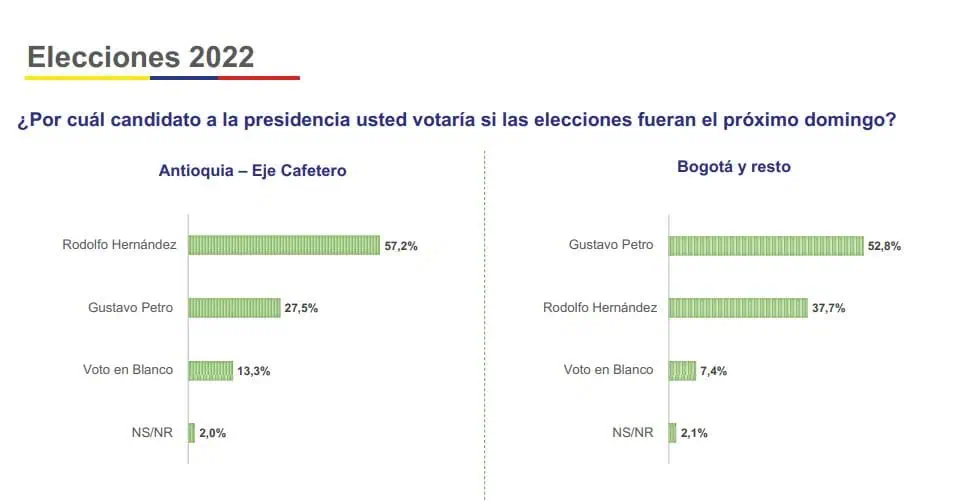 Elecciones presidenciales: Hernández retoma el primer lugar en nueva encuesta Elecciones presidenciales: Hernández retoma el primer lugar en nueva encuesta
