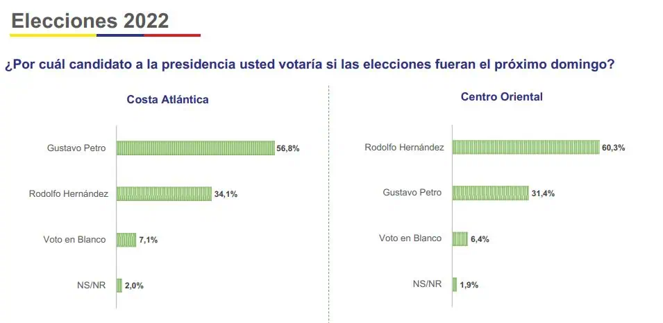 Elecciones presidenciales: Hernández retoma el primer lugar en nueva encuesta Elecciones presidenciales: Hernández retoma el primer lugar en nueva encuesta