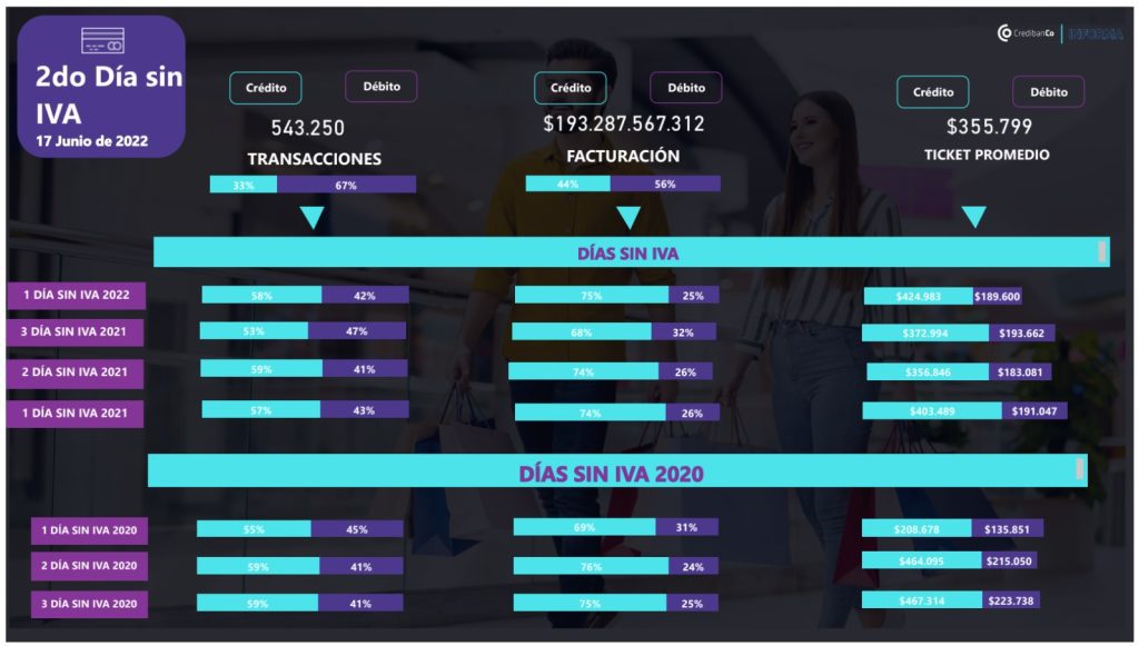 Día sin IVA en Colombia: crecen operaciones por canales digitales