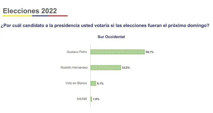 Elecciones presidenciales: Hernández retoma el primer lugar en nueva encuesta Elecciones presidenciales: Hernández retoma el primer lugar en nueva encuesta