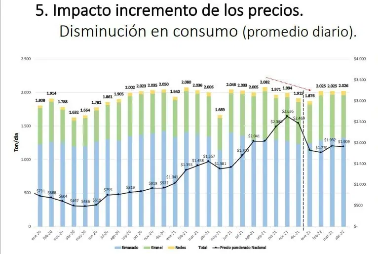 Advierten fuerte alza de gas GLP en Colombia; piden a Ecopetrol extender subsidios Advierten fuerte alza de gas GLP en Colombia; piden a Ecopetrol extender subsidios