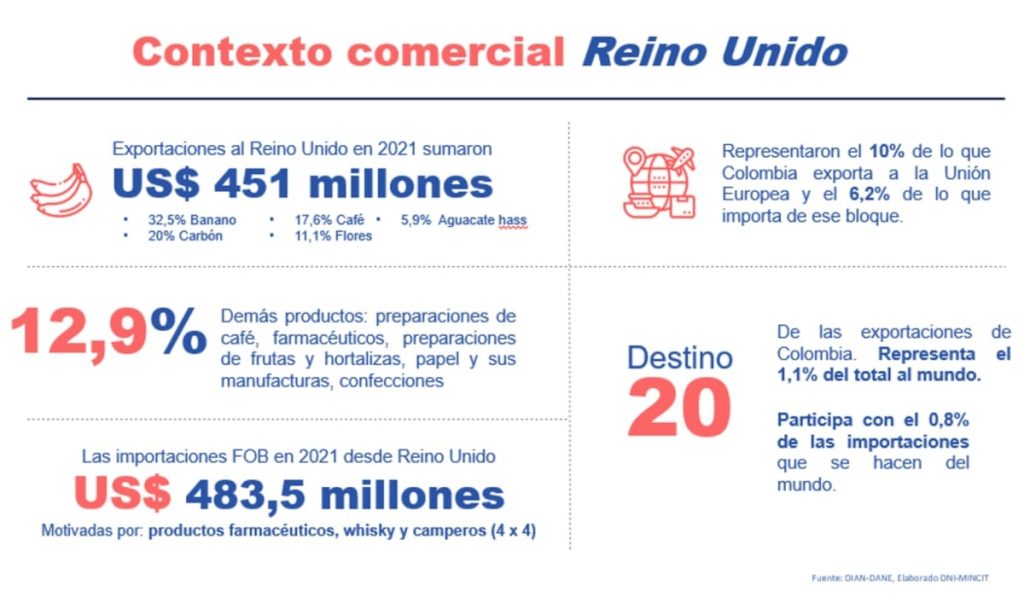 Acuerdo comercial entre Colombia y Reino Unido entra en vigor