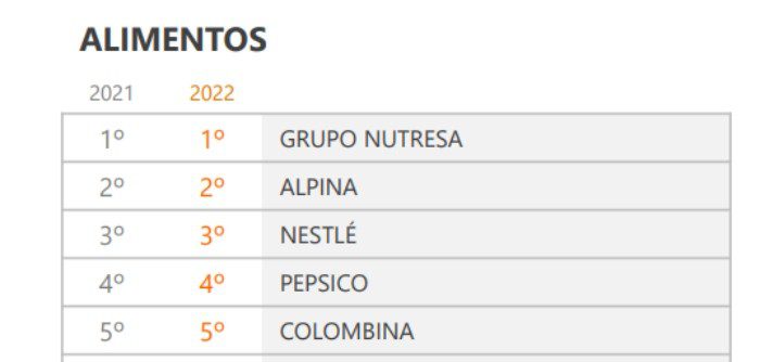 Merco Talento Colombia: la clasificación por sectores empresariales