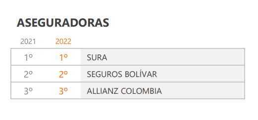 Merco Talento Colombia: la clasificación por sectores empresariales