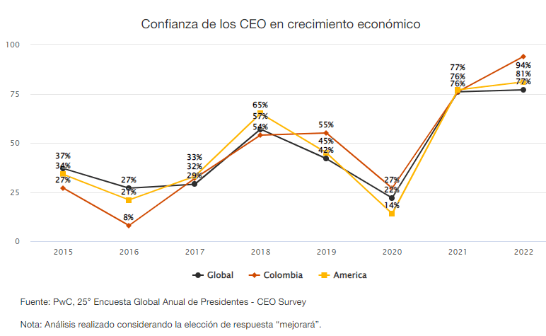 Líderes empresariales de Colombia son más optimistas que el resto del mundo: Encuesta PwC Líderes empresariales de Colombia son más optimistas que el resto del mundo: Encuesta PwC