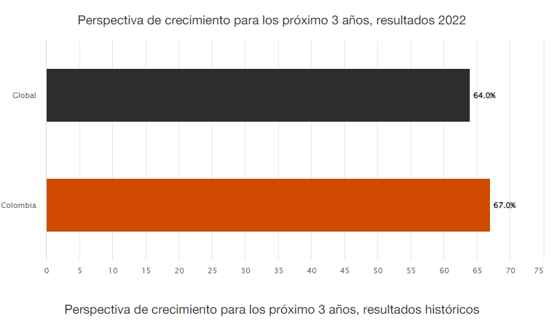 Líderes empresariales de Colombia son más optimistas que el resto del mundo: Encuesta PwC Líderes empresariales de Colombia son más optimistas que el resto del mundo: Encuesta PwC