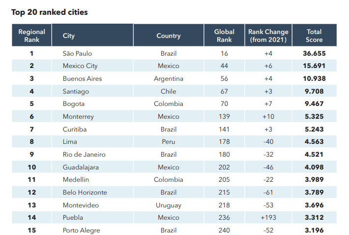 Bogotá subió siete puestos en índice de economía global de startups de StartupBlink