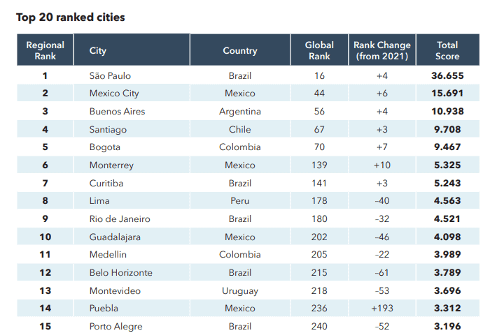 Bogotá subió siete puestos en índice de economía global de startups de StartupBlink Bogotá subió siete puestos en índice de economía global de startups de StartupBlink