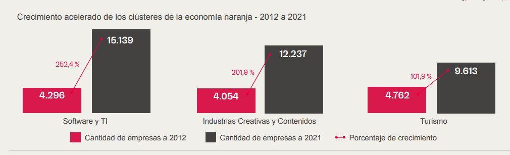 Cámara de Comercio de Bogotá celebra 10 años del lanzamiento de clústers por sectores