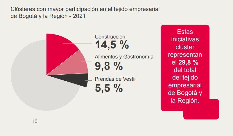 Cámara de Comercio de Bogotá celebra 10 años del lanzamiento de clústers por sectores