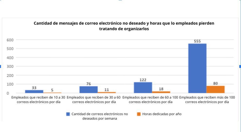 El correo spam: otra pérdida de tiempo de empleados en empresas