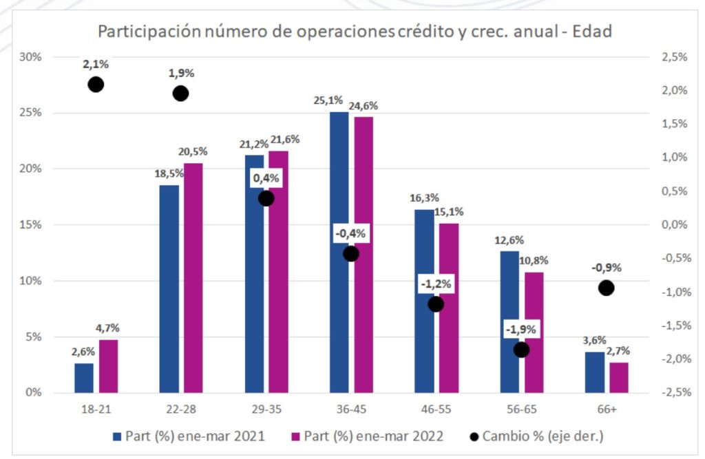 Mayor dinámica de créditos en 2022 en Colombia es impulsada por jóvenes