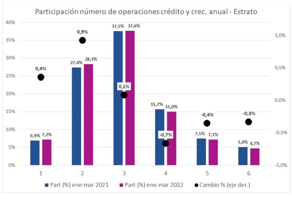 Mayor dinámica de créditos en 2022 en Colombia es impulsada por jóvenes