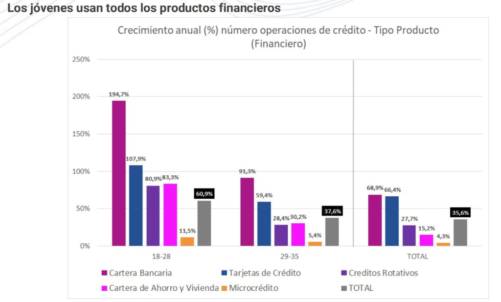 Mayor dinámica de créditos en 2022 en Colombia es impulsada por jóvenes