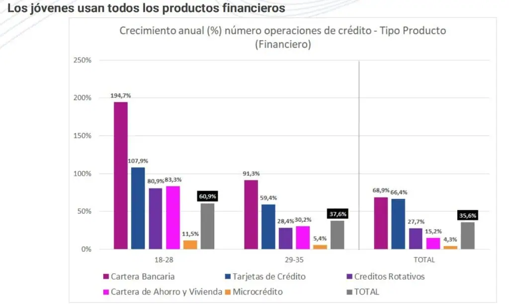 Mayor dinámica de créditos en 2022 en Colombia es impulsada por jóvenes Mayor dinámica de créditos en 2022 en Colombia es impulsada por jóvenes