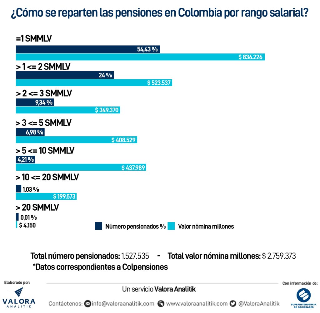Así están repartidas las pensiones en Colombia por rango salarial