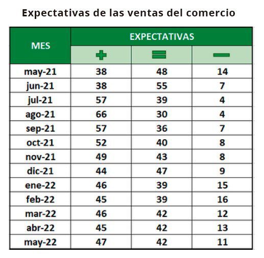 En mayo, menos comerciantes de Colombia reportaron aumento de ventas