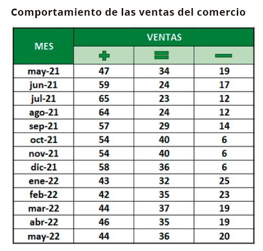 En mayo, menos comerciantes de Colombia reportaron aumento de ventas