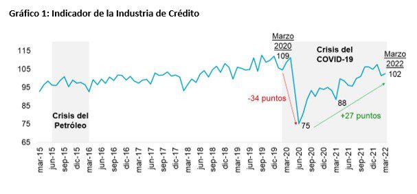Crédito en Colombia se recupera pero sigue debajo de datos de prepandemia