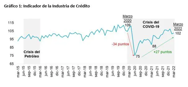Crédito en Colombia se recupera pero sigue debajo de datos de prepandemia Crédito en Colombia se recupera pero sigue debajo de datos de prepandemia