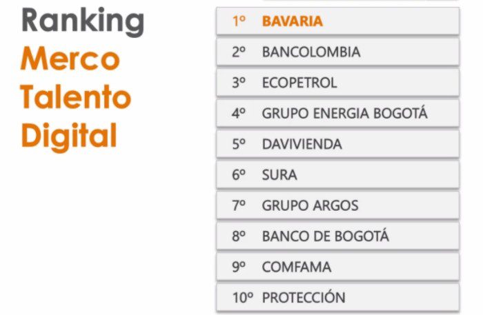Ecopetrol y Grupo Nutresa, empresas que más atraen talento en Colombia, según Merco