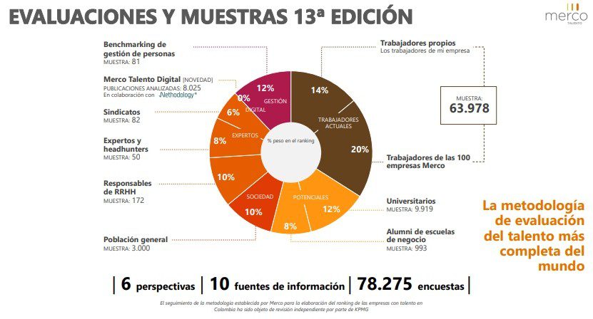Ecopetrol y Grupo Nutresa, empresas que más atraen talento en Colombia, según Merco