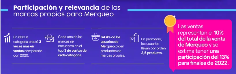 Merqueo espera que marcas propias representen 13 % de las ventas en 2022 Merqueo espera que marcas propias representen 13 % de las ventas en 2022