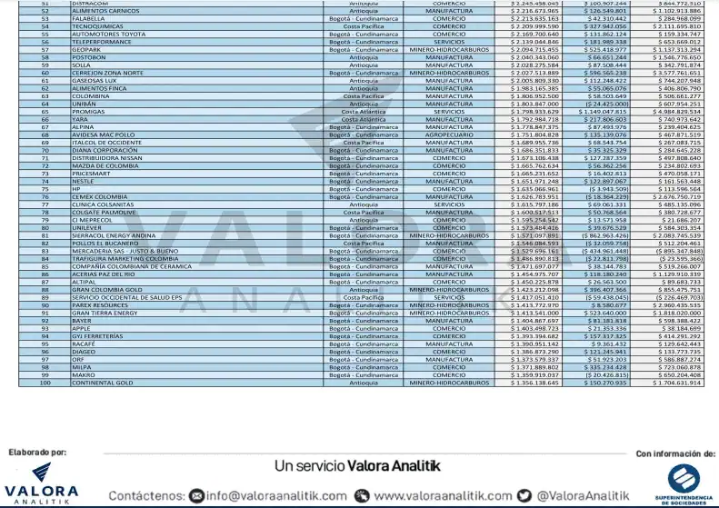 Conozca el top 100 de las empresas privadas con mayores ingresos en Colombia en 2021 Conozca el top 100 de las empresas privadas con mayores ingresos en Colombia en 2021
