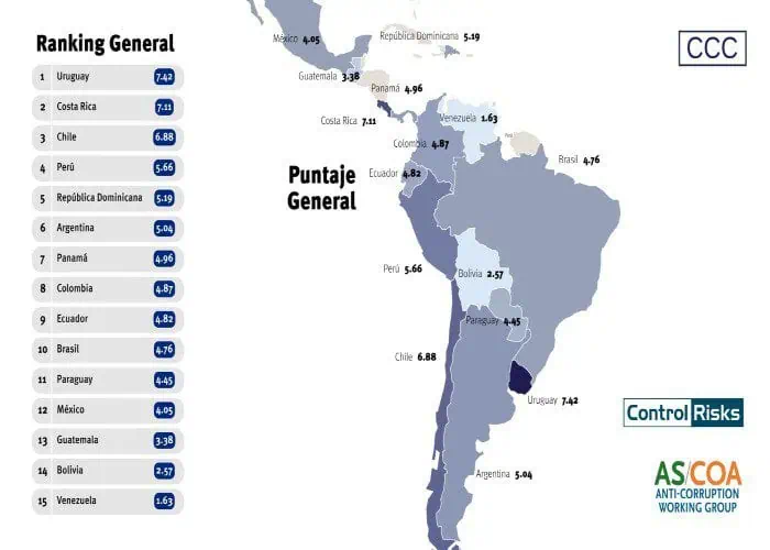 Índice CCC 2022 muestra una estabilidad en esfuerzos de anticorrupción en América Latina Índice CCC 2022 muestra una estabilidad en esfuerzos de anticorrupción en América Latina