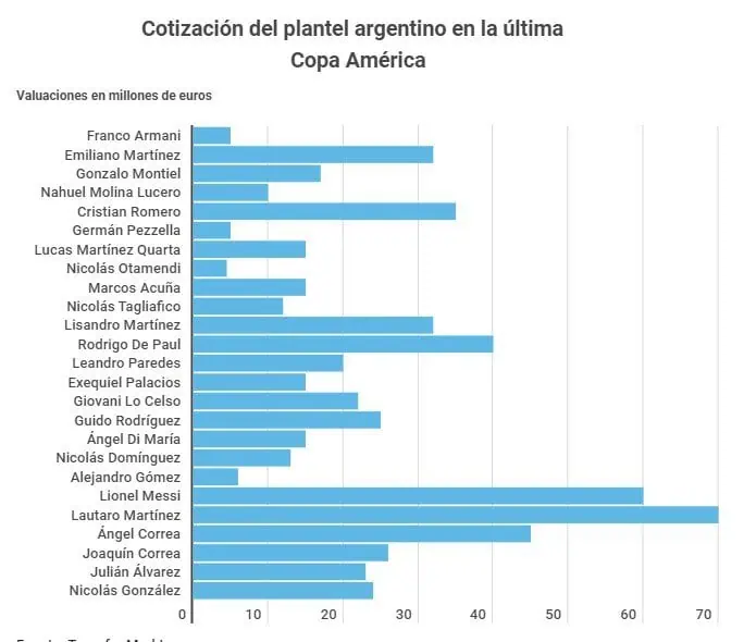 Finalissima 2022: esto es lo que valen las selecciones de Argentina e Italia Finalissima 2022: esto es lo que valen las selecciones de Argentina e Italia