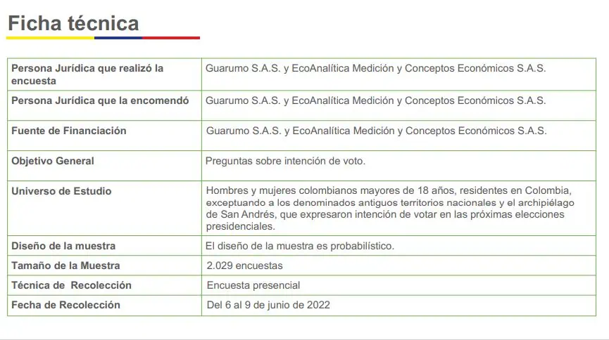 Elecciones presidenciales: Hernández continúa en primer lugar en nueva encuesta Elecciones presidenciales: Hernández continúa en primer lugar en nueva encuesta