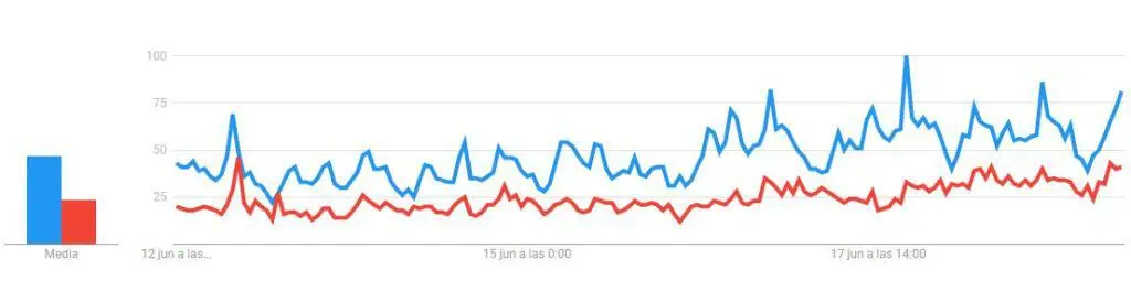 Rodolfo Hernández lidera tendencia de búsqueda en Google frente a Gustavo Petro Rodolfo Hernández lidera tendencia de búsqueda en Google frente a Gustavo Petro