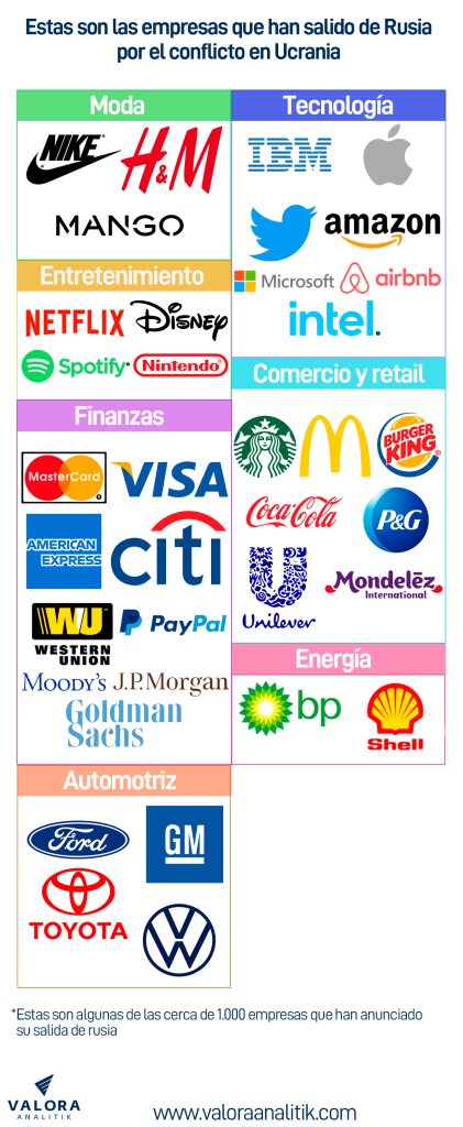 Crece la lista de empresas que han salido de Rusia tras la invasión a Ucrania