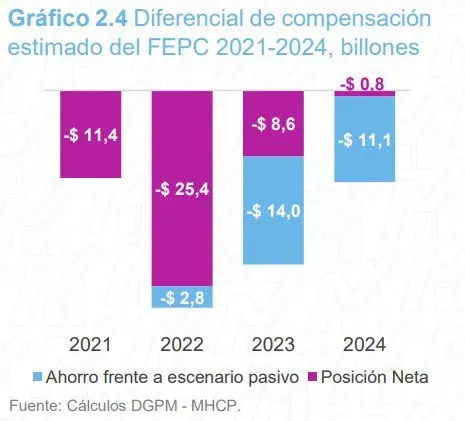 ¿Cuánto aumentaría el precio de la gasolina en Colombia en los próximos meses? ¿Cuánto aumentaría el precio de la gasolina en Colombia en los próximos meses?