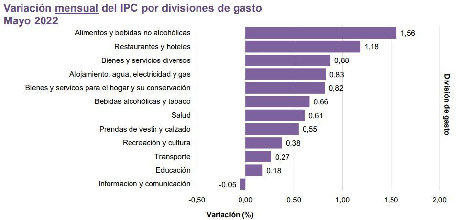 Estos fueron los alimentos que más redujeron sus precios en Colombia durante mayo