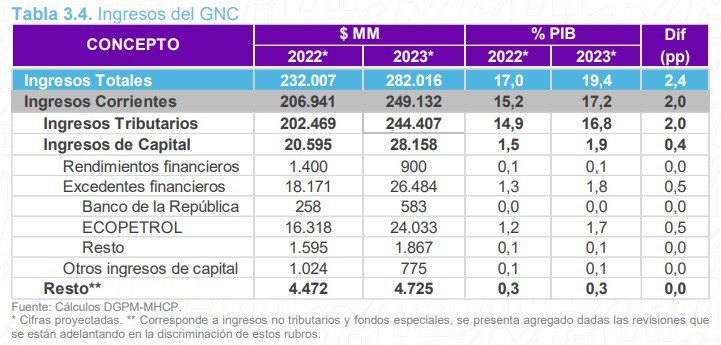 Estos serían los giros de Ecopetrol al Gobierno de Colombia en 2022 y 2023