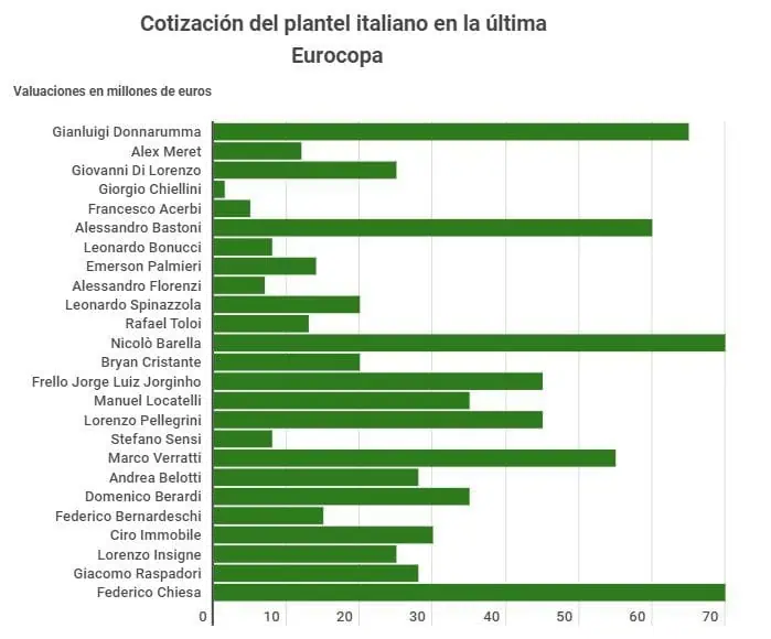 Finalissima 2022: esto es lo que valen las selecciones de Argentina e Italia Finalissima 2022: esto es lo que valen las selecciones de Argentina e Italia