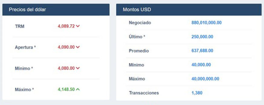 Dólar en Colombia llega este 29 de junio a nuevo máximo de 2022