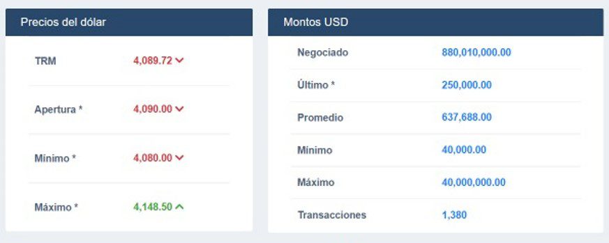 Dólar alcanza su récord en lo que va del 2022