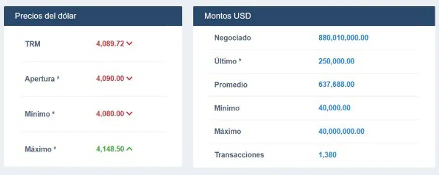 Dólar en Colombia llega este 29 de junio a nuevo máximo de 2022 Dólar en Colombia llega este 29 de junio a nuevo máximo de 2022