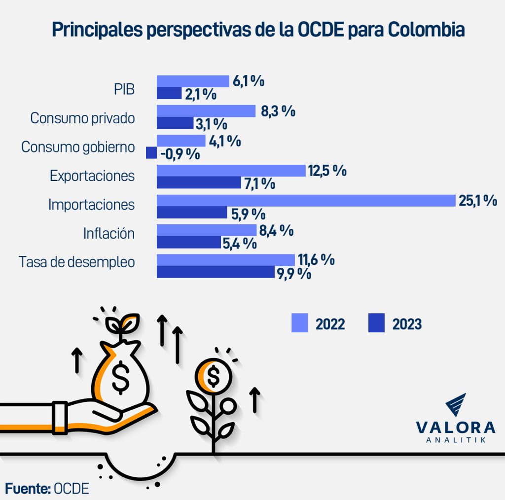 PIB de Colombia crecerá más de lo previsto en 2022, según la OCDE