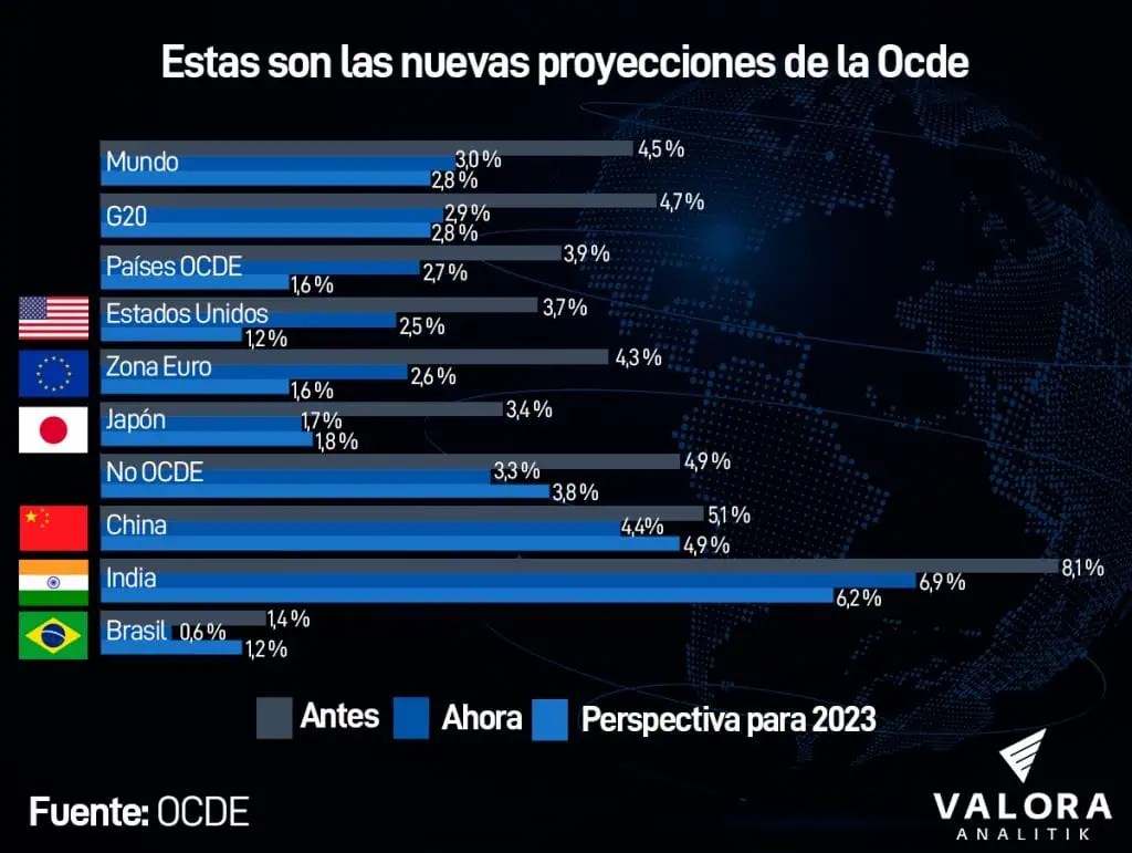 OCDE baja con fuerza perspectivas de crecimiento mundial para 2022 OCDE baja con fuerza perspectivas de crecimiento mundial para 2022