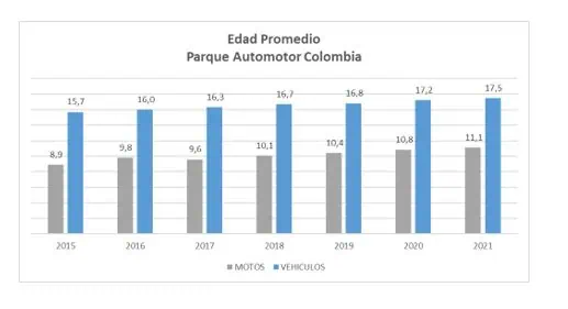 Crece la edad promedio de la flota vehicular en Colombia Crece la edad promedio de la flota vehicular en Colombia